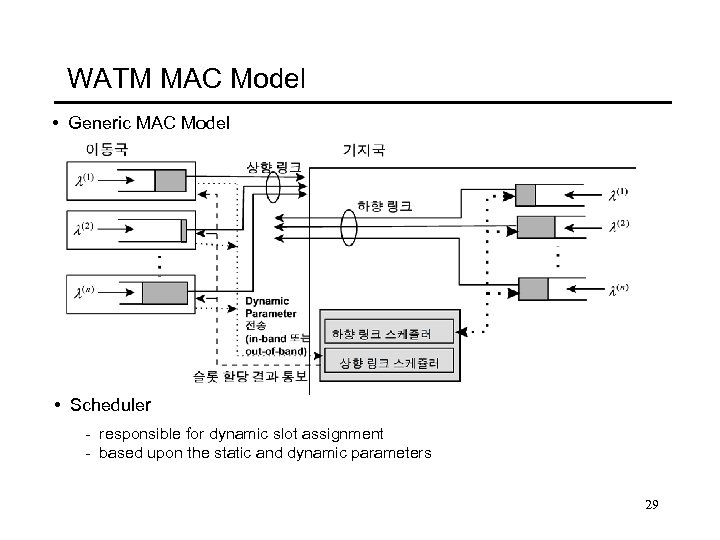 WATM MAC Model • Generic MAC Model • Scheduler - responsible for dynamic slot