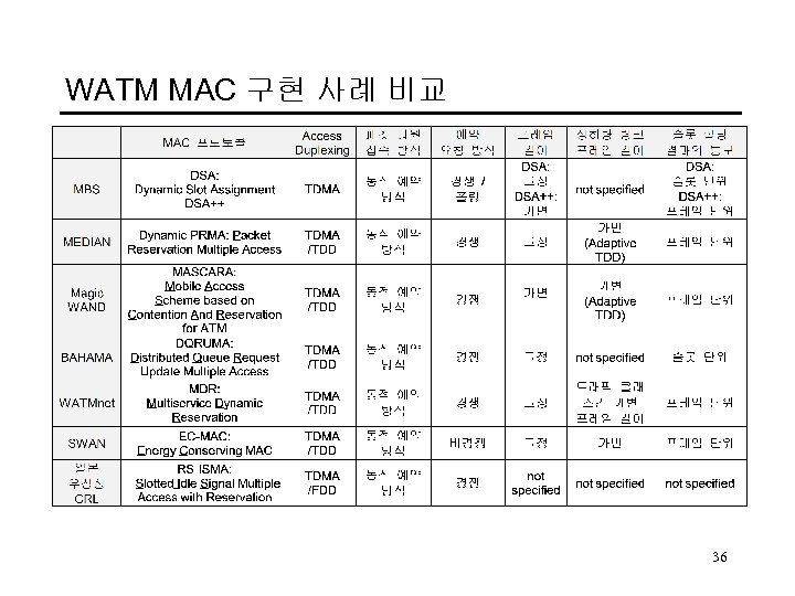 WATM MAC 구현 사례 비교 36 