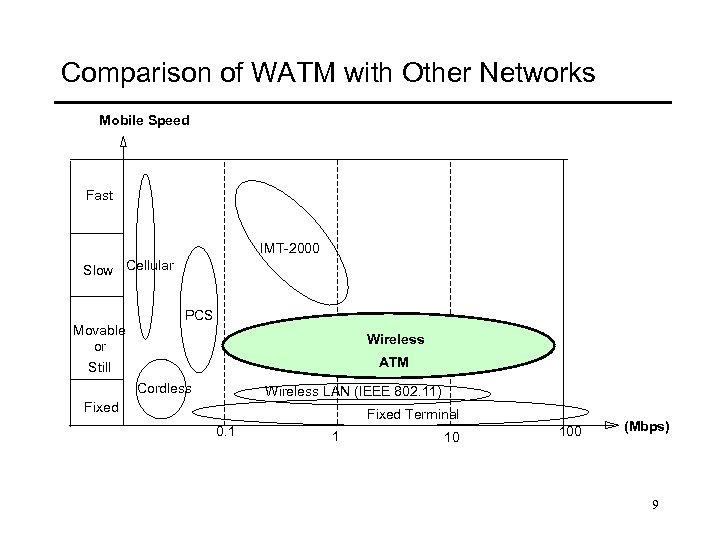 Comparison of WATM with Other Networks Mobile Speed Fast IMT-2000 Slow Cellular Movable or