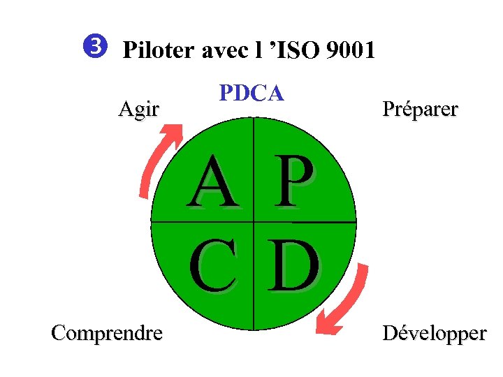  Piloter avec l ’ISO 9001 Agir PDCA Préparer A P CD Comprendre Développer