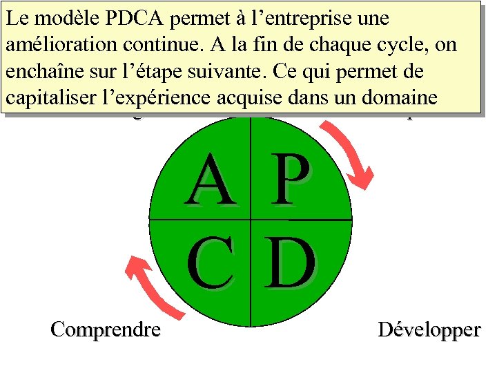 Le modèle PDCA permet à l’entreprise une amélioration Piloter avec l ’ISO 9001 cycle,