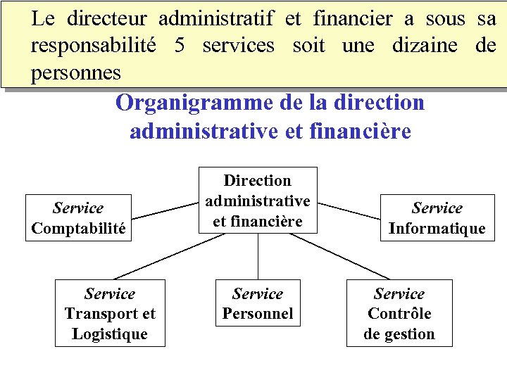 Le directeur administratif et financier a sous sa responsabilité 5 services soit une dizaine