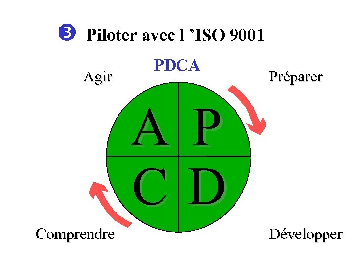  Piloter avec l ’ISO 9001 Agir PDCA Préparer A P CD Comprendre Développer