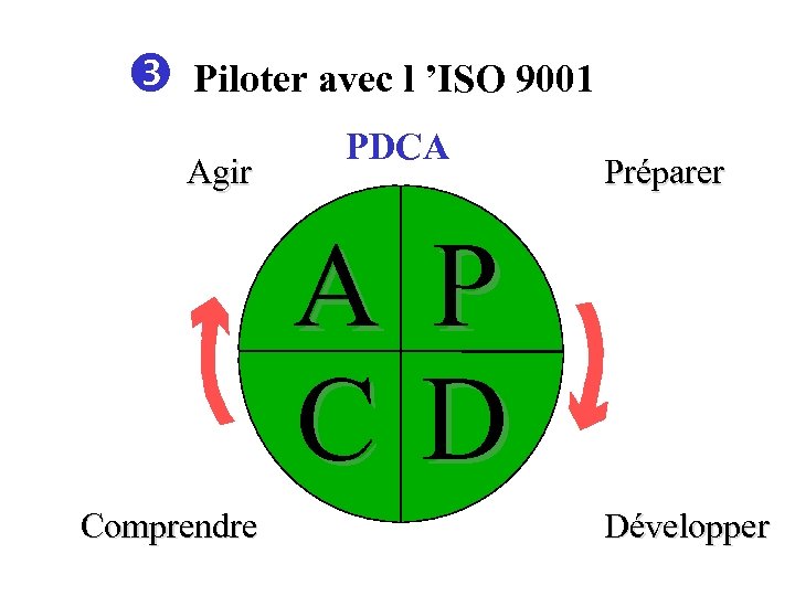  Piloter avec l ’ISO 9001 Agir PDCA Préparer A P CD Comprendre Développer