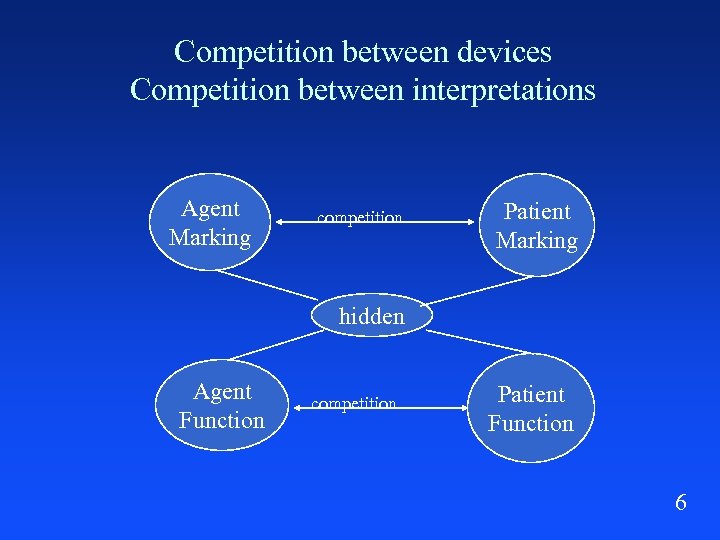 Competition between devices Competition between interpretations Agent Marking competition Patient Marking hidden Agent Function