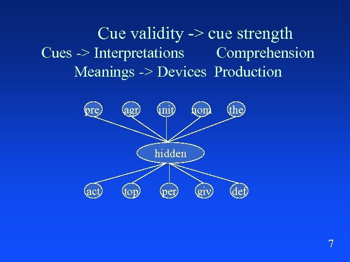 Cue validity -> cue strength Cues -> Interpretations Comprehension Meanings -> Devices Production pre