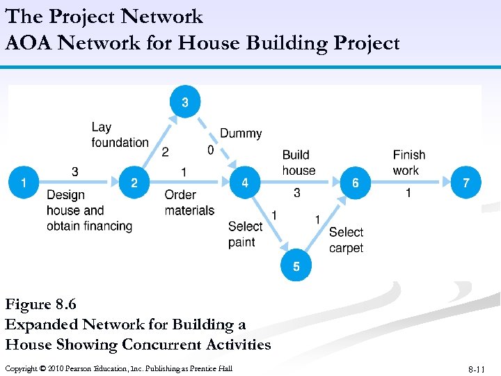 The Project Network AOA Network for House Building Project Figure 8. 6 Expanded Network