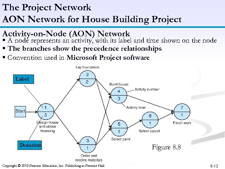 The Project Network AON Network for House Building Project Activity-on-Node (AON) Network § A