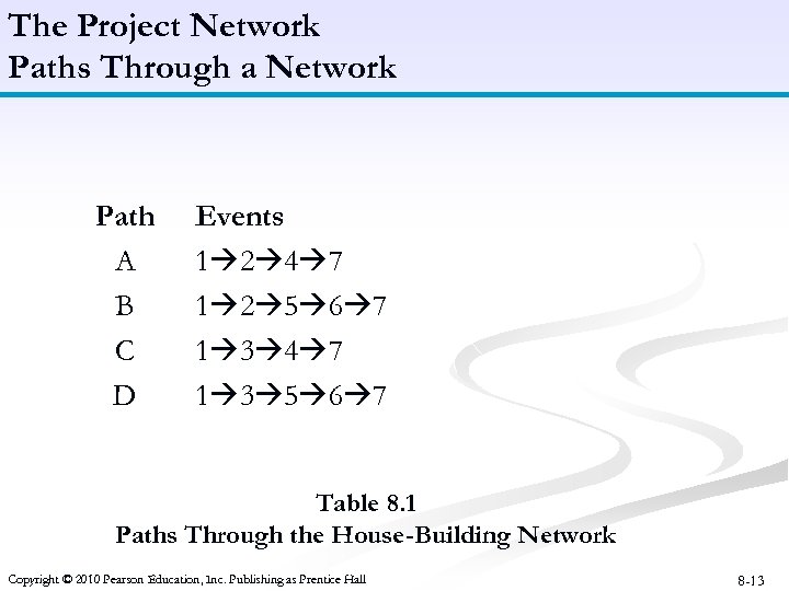 The Project Network Paths Through a Network Path A B C D Events 1