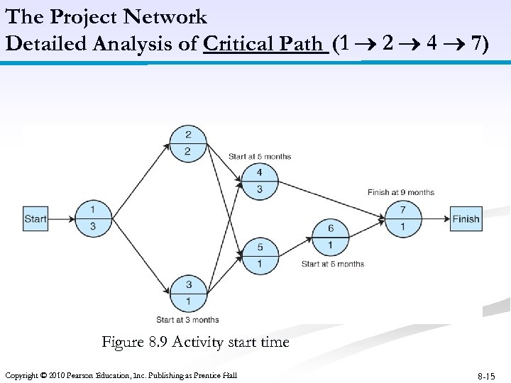 The Project Network Detailed Analysis of Critical Path (1 2 4 7) Figure 8.