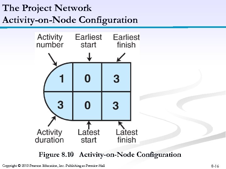 The Project Network Activity-on-Node Configuration Figure 8. 10 Activity-on-Node Configuration Copyright © 2010 Pearson
