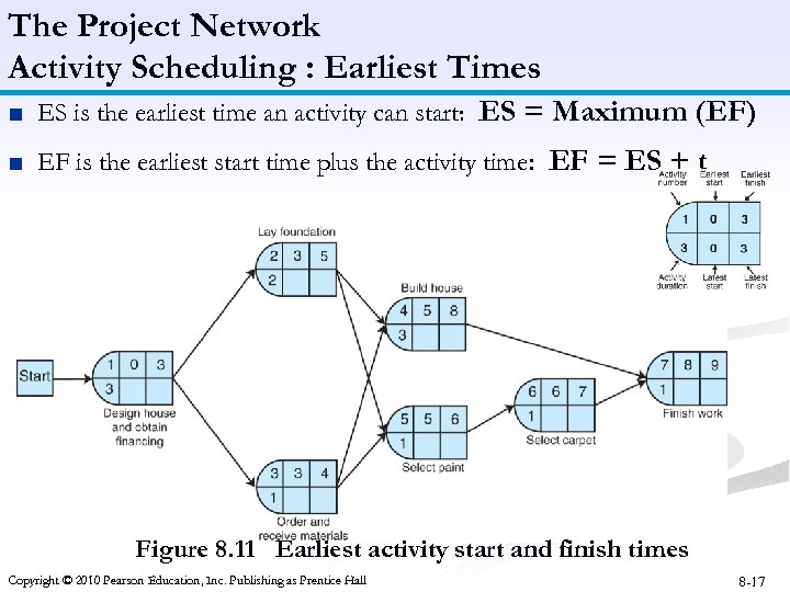 The Project Network Activity Scheduling : Earliest Times ■ ES is the earliest time