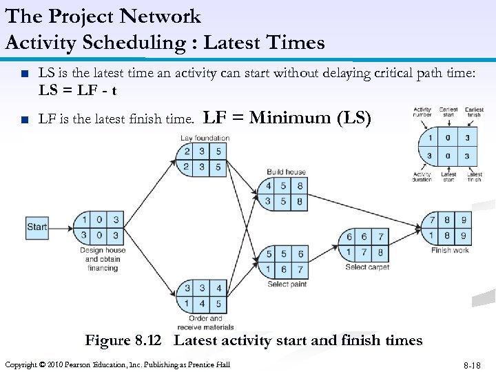 The Project Network Activity Scheduling : Latest Times ■ LS is the latest time