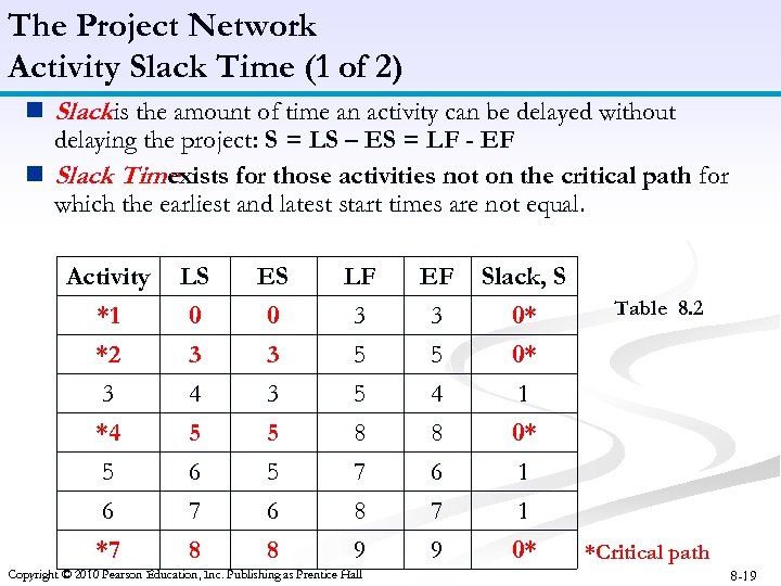 The Project Network Activity Slack Time (1 of 2) n Slackis the amount of