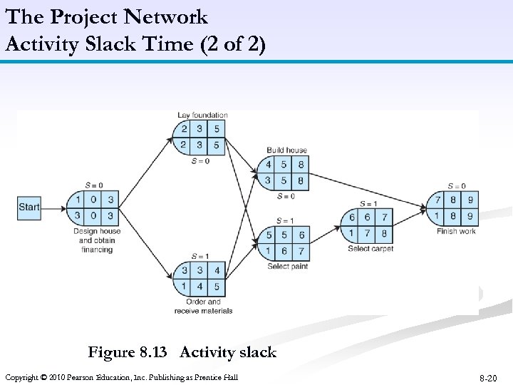 The Project Network Activity Slack Time (2 of 2) Figure 8. 13 Activity slack
