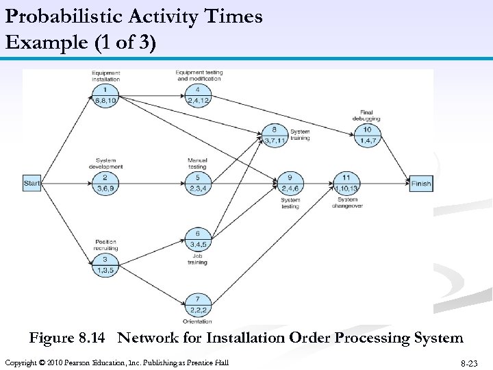 Probabilistic Activity Times Example (1 of 3) Figure 8. 14 Network for Installation Order