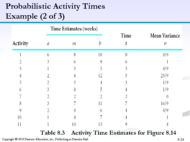 Probabilistic Activity Times Example (2 of 3) Table 8. 3 Activity Time Estimates for