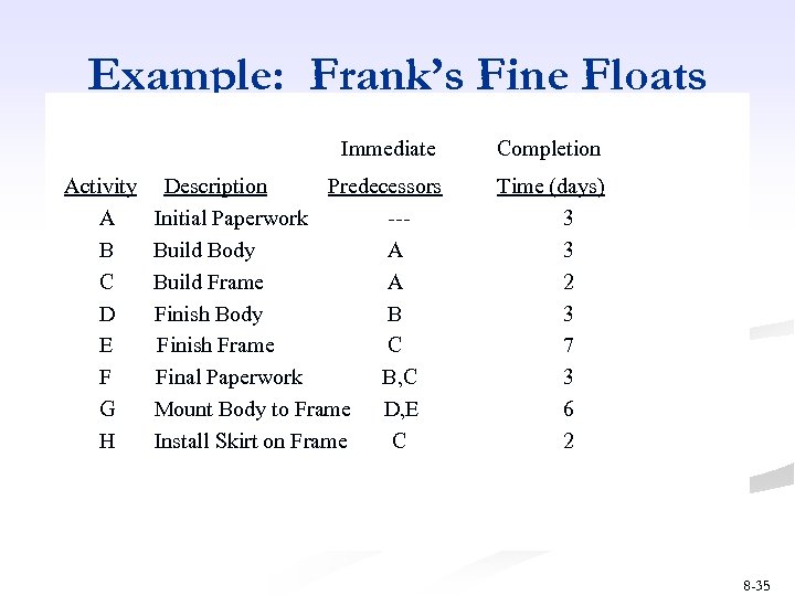 Example: Frank’s Fine Floats Immediate Activity A B C D E F G H