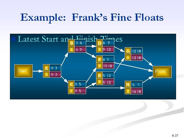 Example: Frank’s Fine Floats n Latest Start and 3 Finish. DTimes 6 9 B