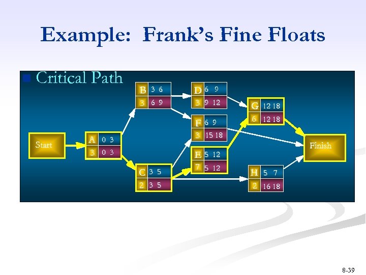 Example: Frank’s Fine Floats n Critical Path B 3 6 D 6 9 Start