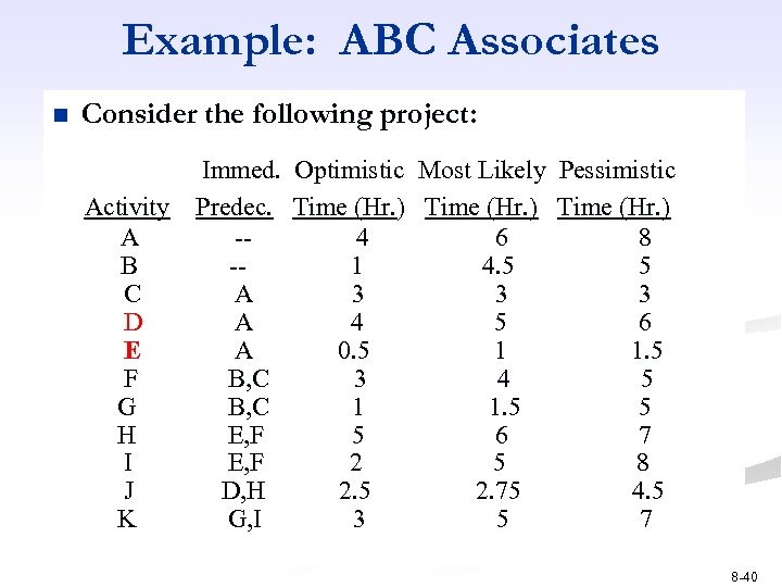 Example: ABC Associates n Consider the following project: Activity A B C D E