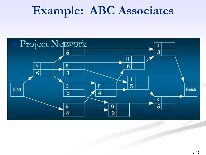 Example: ABC Associates n Project Network 3 5 6 6 1 3 5 4