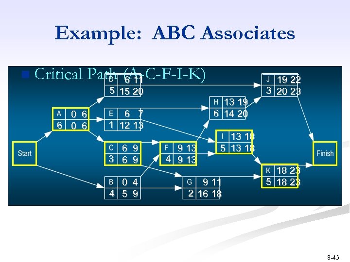 Example: ABC Associates n Critical Path (A-C-F-I-K) 6 11 5 15 20 0 6