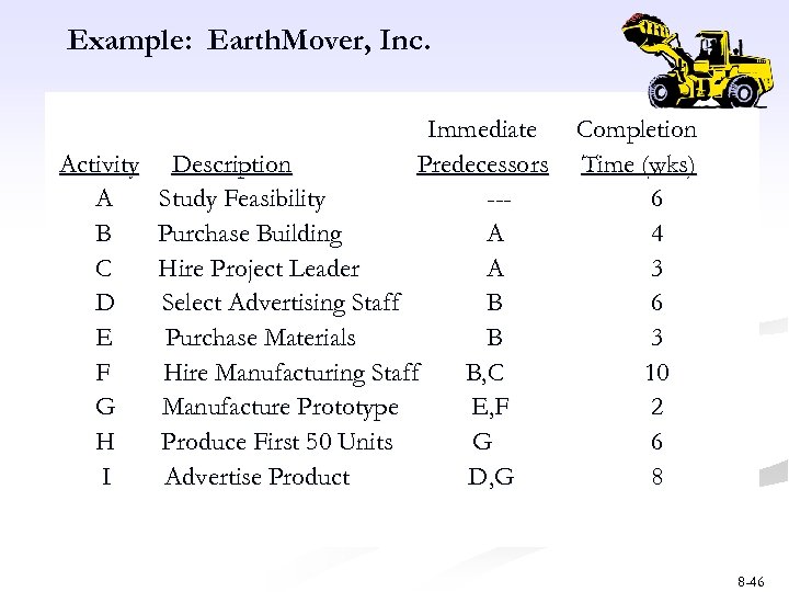 Example: Earth. Mover, Inc. Immediate Activity Description Predecessors A Study Feasibility --B Purchase Building