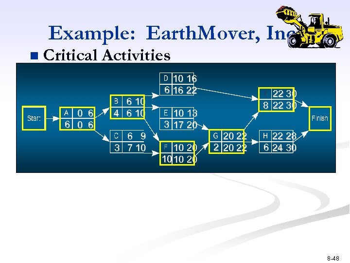 Example: Earth. Mover, Inc. n Critical Activities 10 16 6 16 22 0 6