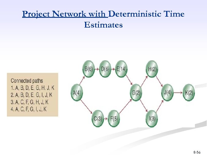 Project Network with Deterministic Time Estimates 8 -56 