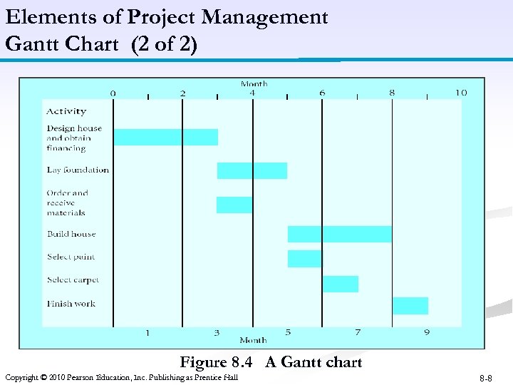 Elements of Project Management Gantt Chart (2 of 2) Figure 8. 4 A Gantt