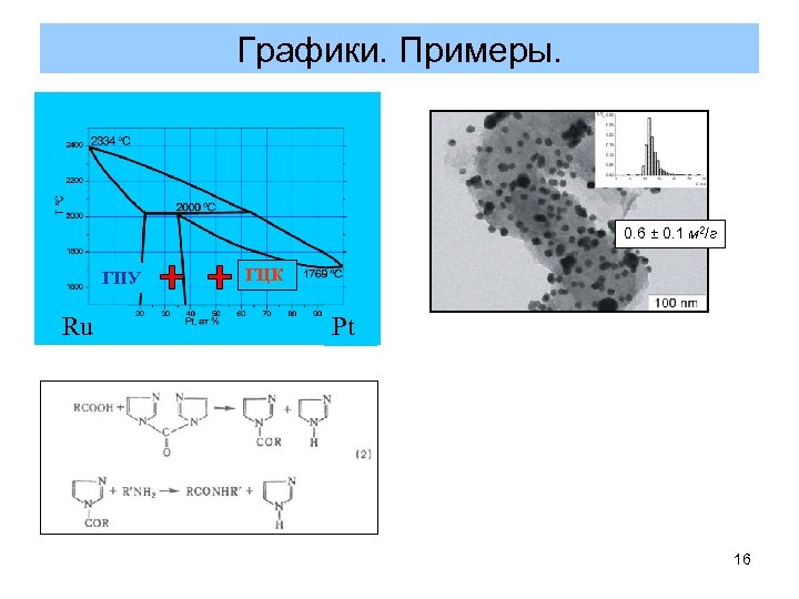 Графики. Примеры. 0. 6 ± 0. 1 м 2/г ГПУ Ru ГЦК Pt 16