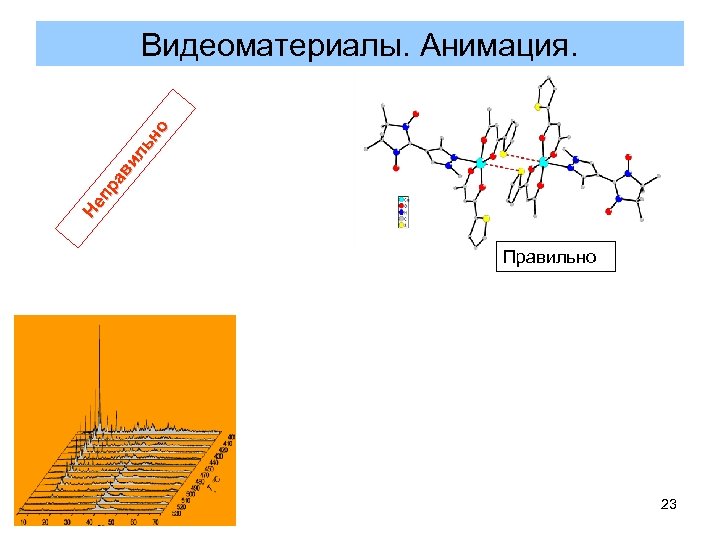 Не пр ав ил ьн о Видеоматериалы. Анимация. Правильно 23 