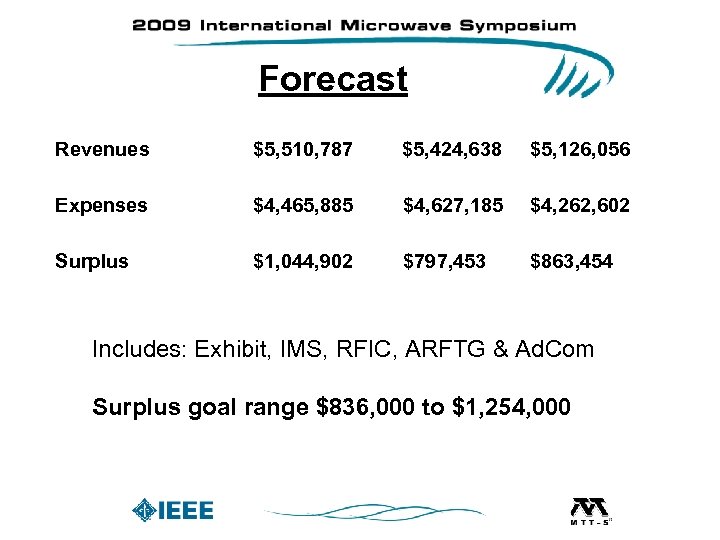 Forecast Revenues $5, 510, 787 $5, 424, 638 $5, 126, 056 Expenses $4, 465,