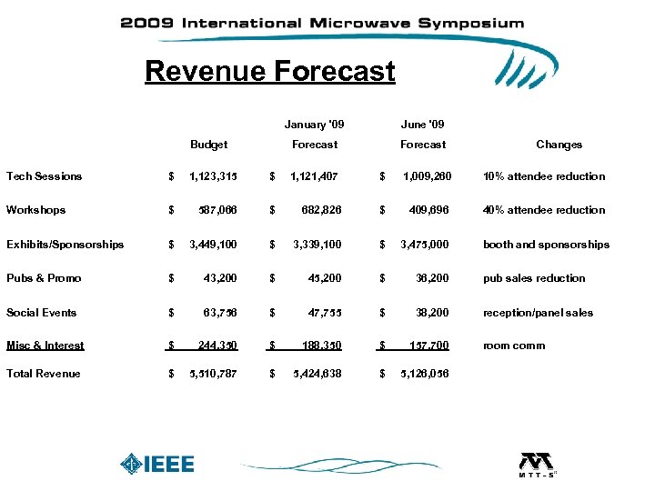 Revenue Forecast January '09 Forecast Budget June '09 Forecast Changes Tech Sessions $ 1,