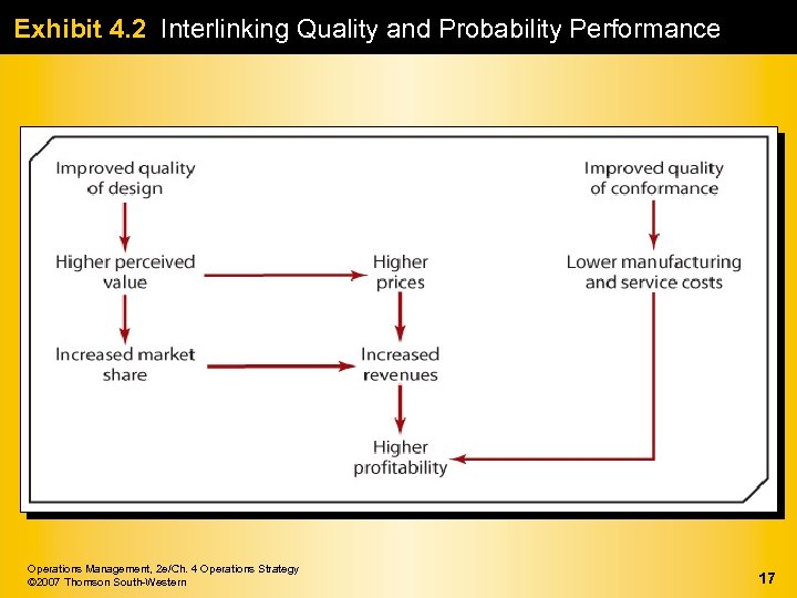 Exhibit 4. 2 Interlinking Quality and Probability Performance Operations Management, 2 e/Ch. 4 Operations