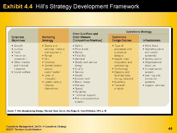 Exhibit 4. 4 Hill’s Strategy Development Framework Source: T. Hill, Manufacturing Strategy: Text and