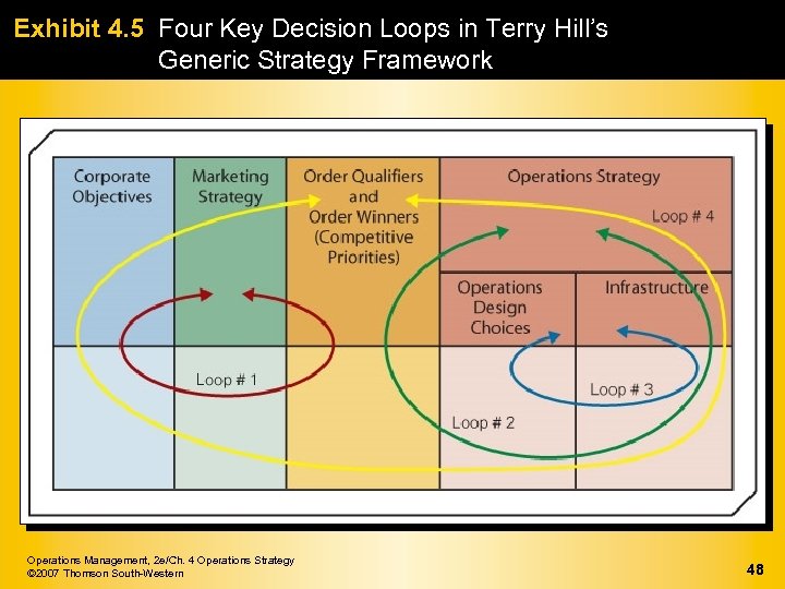 Exhibit 4. 5 Four Key Decision Loops in Terry Hill’s Generic Strategy Framework Operations