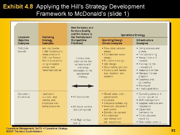 Exhibit 4. 8 Applying the Hill’s Strategy Development Framework to Mc. Donald’s (slide 1)