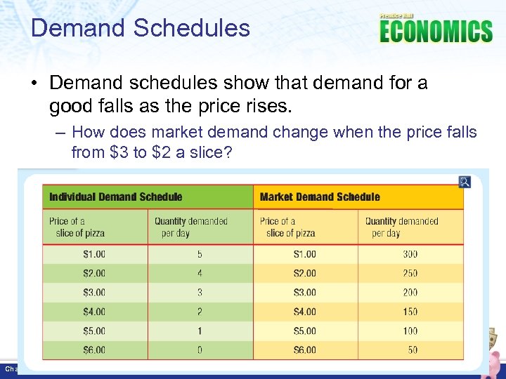 Demand Schedules • Demand schedules show that demand for a good falls as the