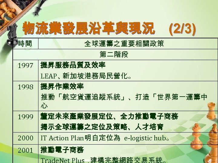 物流業發展沿革與現況 (2/3) 時間 全球運籌之重要相關政策 第二階段 1997 提昇服務品質及效率 LEAP、 新加坡港務局民營化。 1998 提昇作業效率 推動「航空貨運追蹤系統」、打造「世界第一運籌中 心 1999
