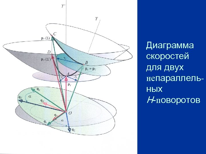 Диаграмма скоростей. Диаграмма скорости.