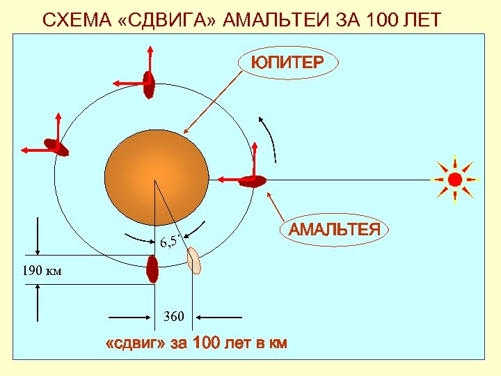 СХЕМА «СДВИГА» АМАЛЬТЕИ ЗА 100 ЛЕТ ЮПИТЕР 6, 5´ 190 км 360 «сдвиг» за
