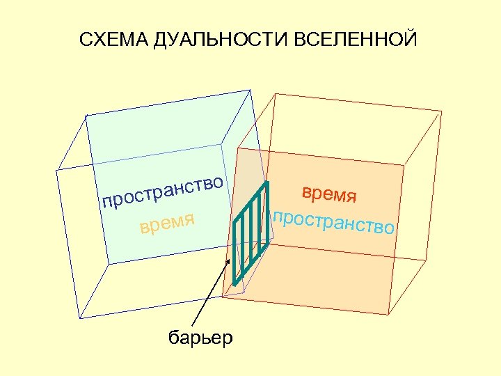 СХЕМА ДУАЛЬНОСТИ ВСЕЛЕННОЙ анство простр время барьер время пространст во 