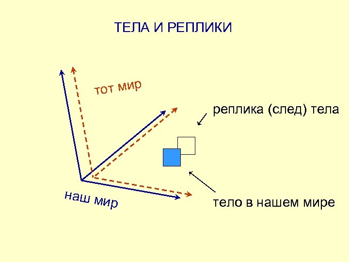 ТЕЛА И РЕПЛИКИ тот мир реплика (след) тела наш ми р тело в нашем