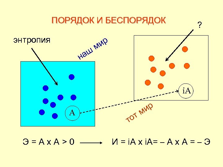 ПОРЯДОК И БЕСПОРЯДОК энтропия аш н ? ир м i. A A Э=Ax. A>0