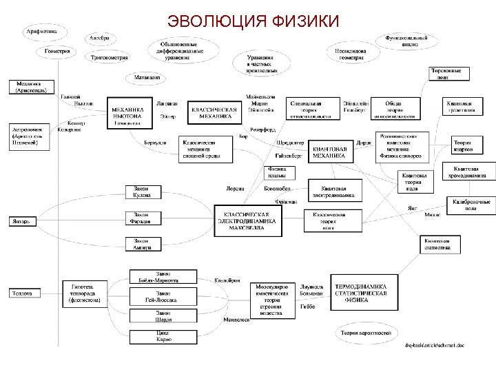 ЭВОЛЮЦИЯ ФИЗИКИ 