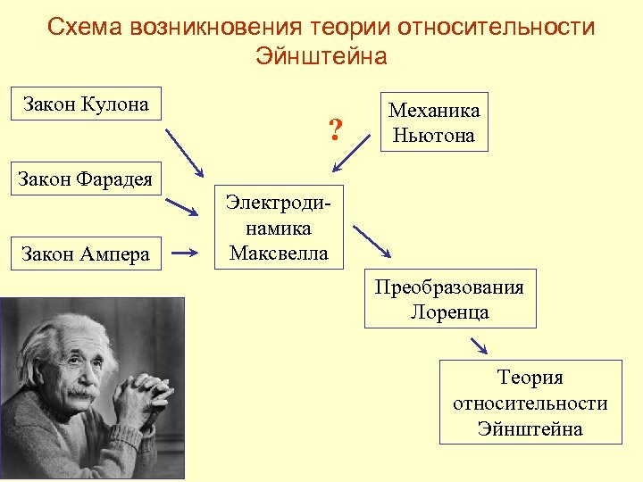 Схема возникновения теории относительности Эйнштейна Закон Кулона Закон Фарадея Закон Ампера ? Механика Ньютона
