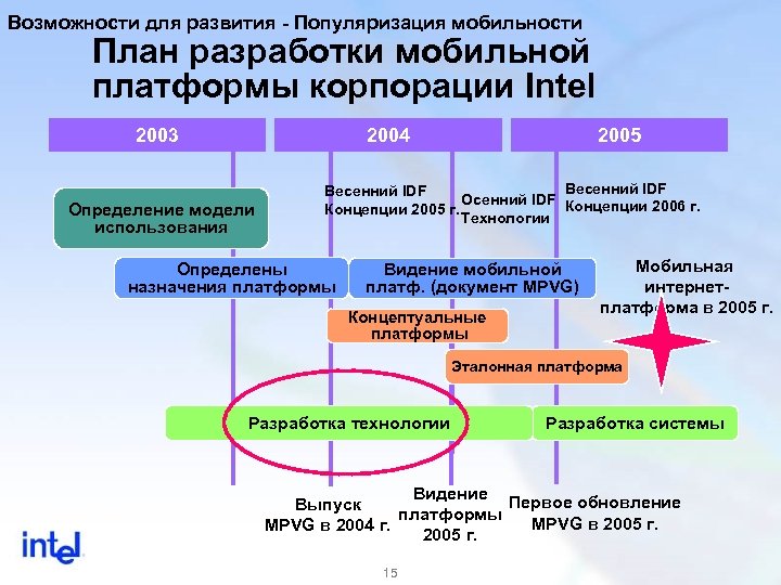 Возможности для развития - Популяризация мобильности План разработки мобильной платформы корпорации Intel 2003 2004