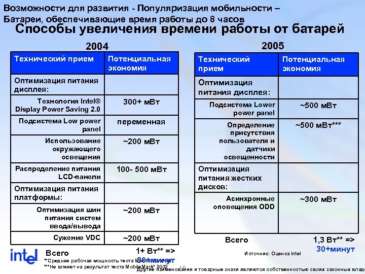 Возможности для развития - Популяризация мобильности – Батареи, обеспечивающие время работы до 8 часов